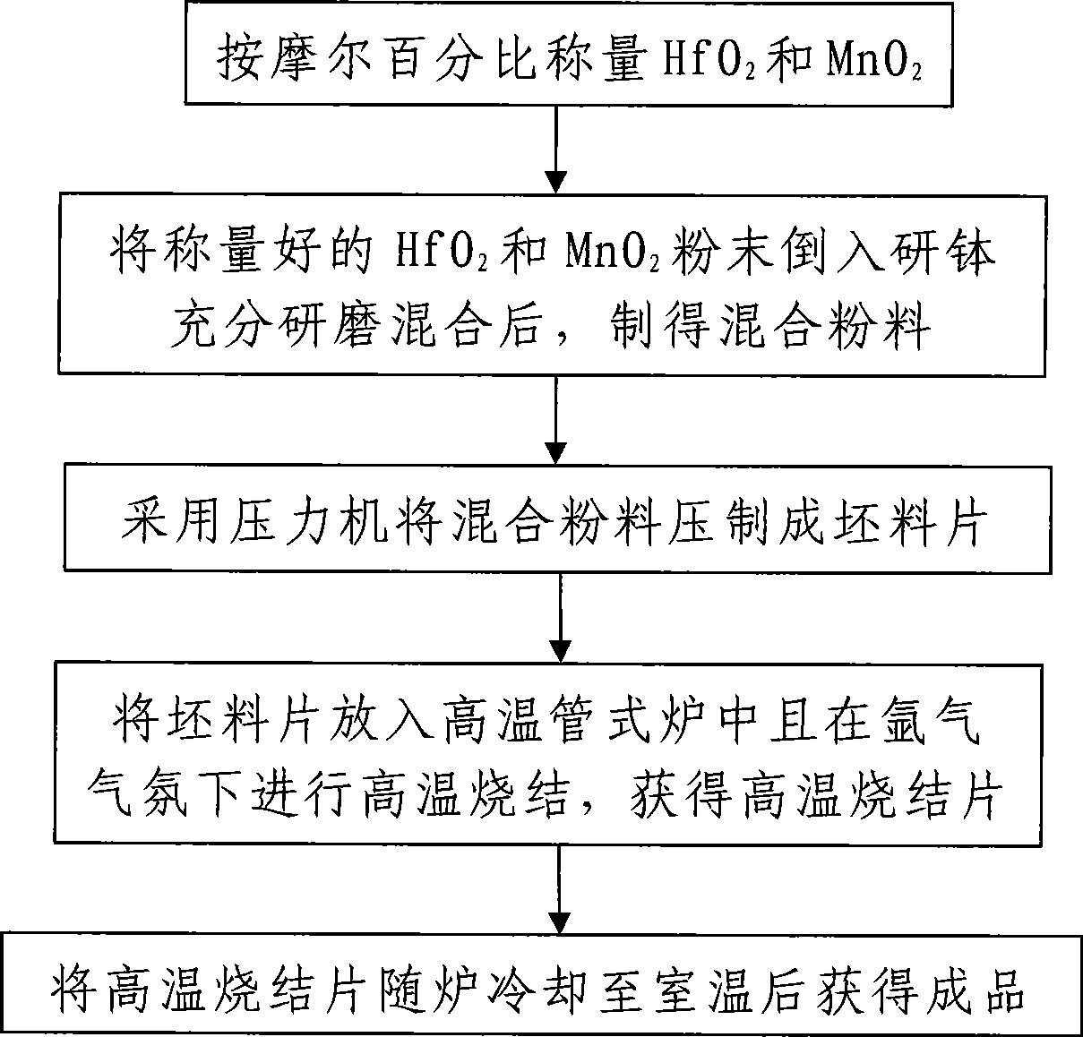 Manganese dioxide doped hafnium oxide ceramic material and method of producing the same