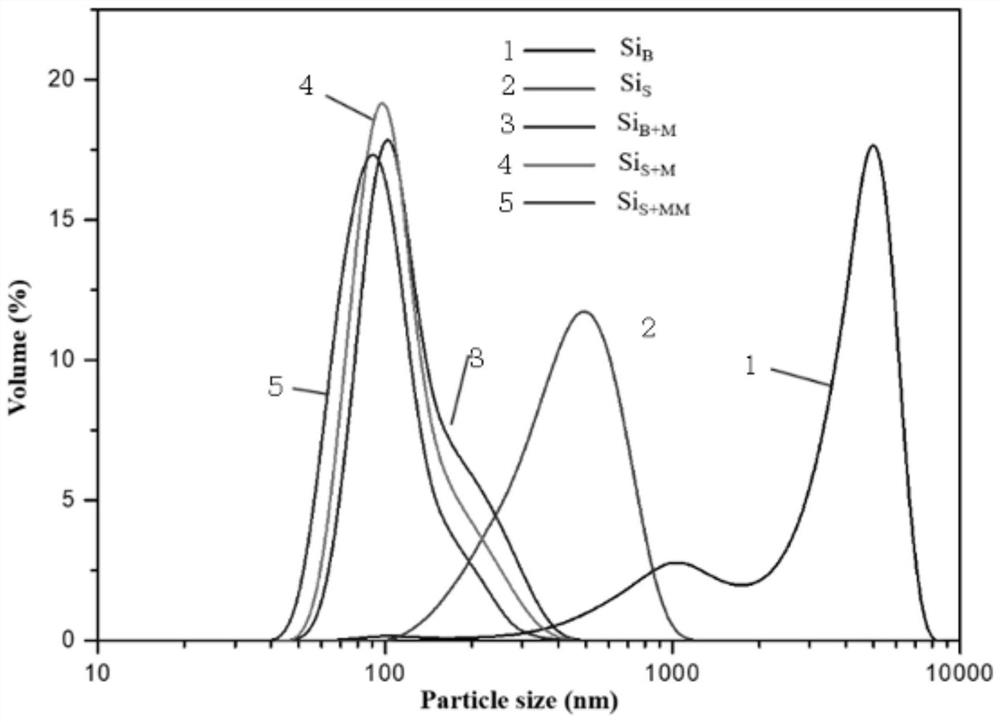 Nano silicon material and preparation method thereof