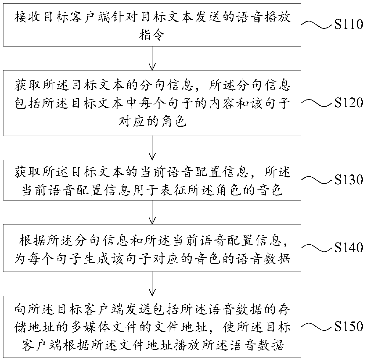 Voice playing method and device and electronic equipment