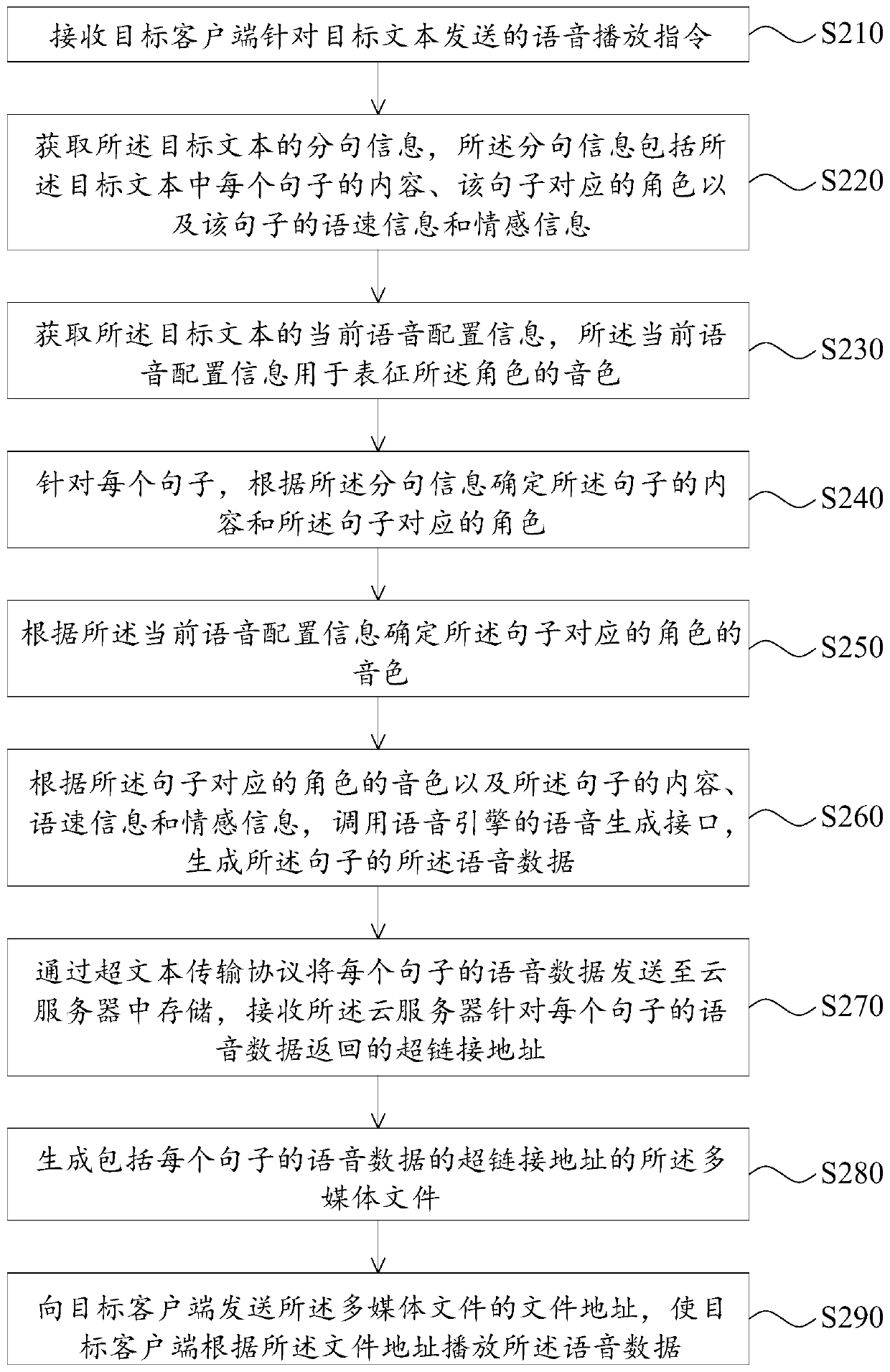 Voice playing method and device and electronic equipment