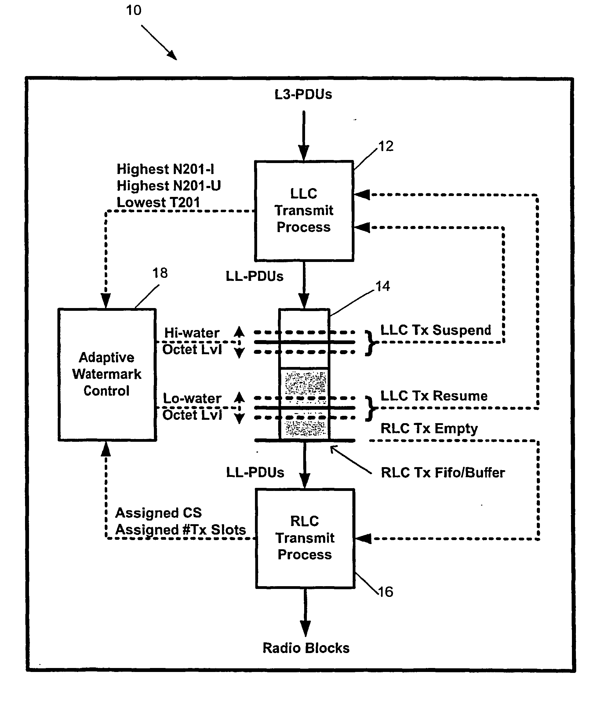 Method of and apparatus for adaptive control of data buffering in a data transmitter