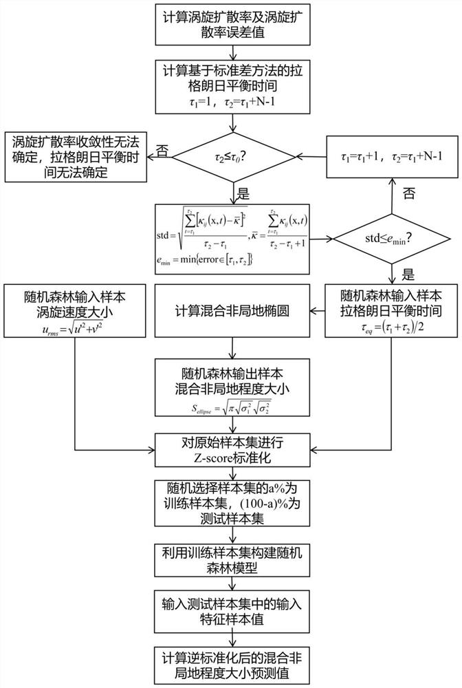 Ocean vortex mixed non-locality prediction method based on random forest model