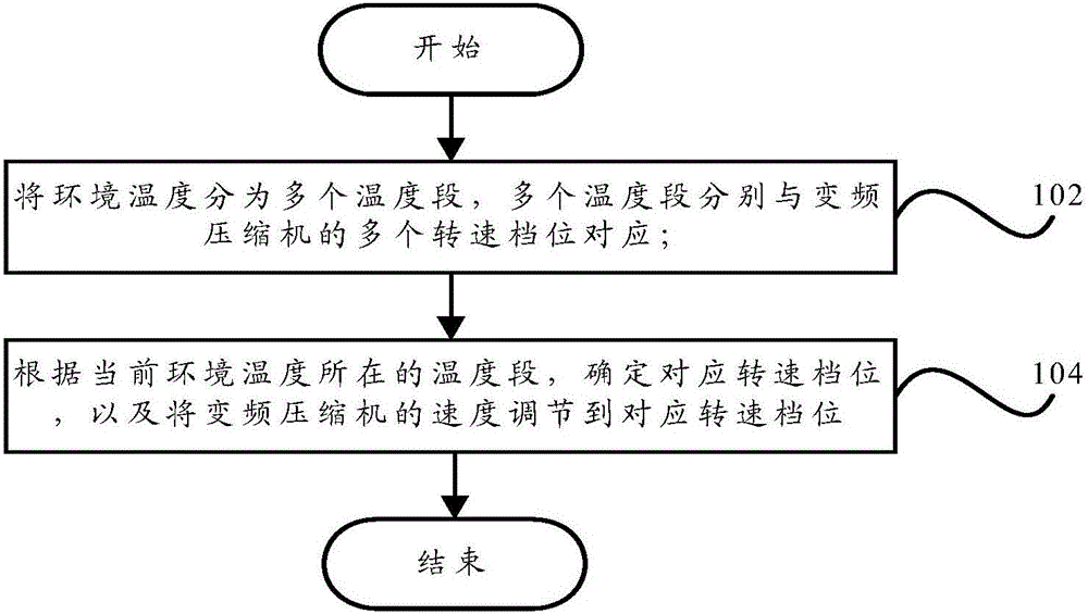 Control method, control device and refrigerator