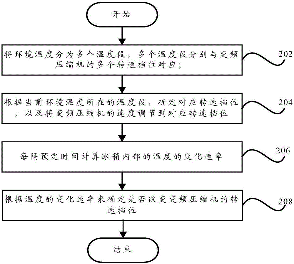 Control method, control device and refrigerator