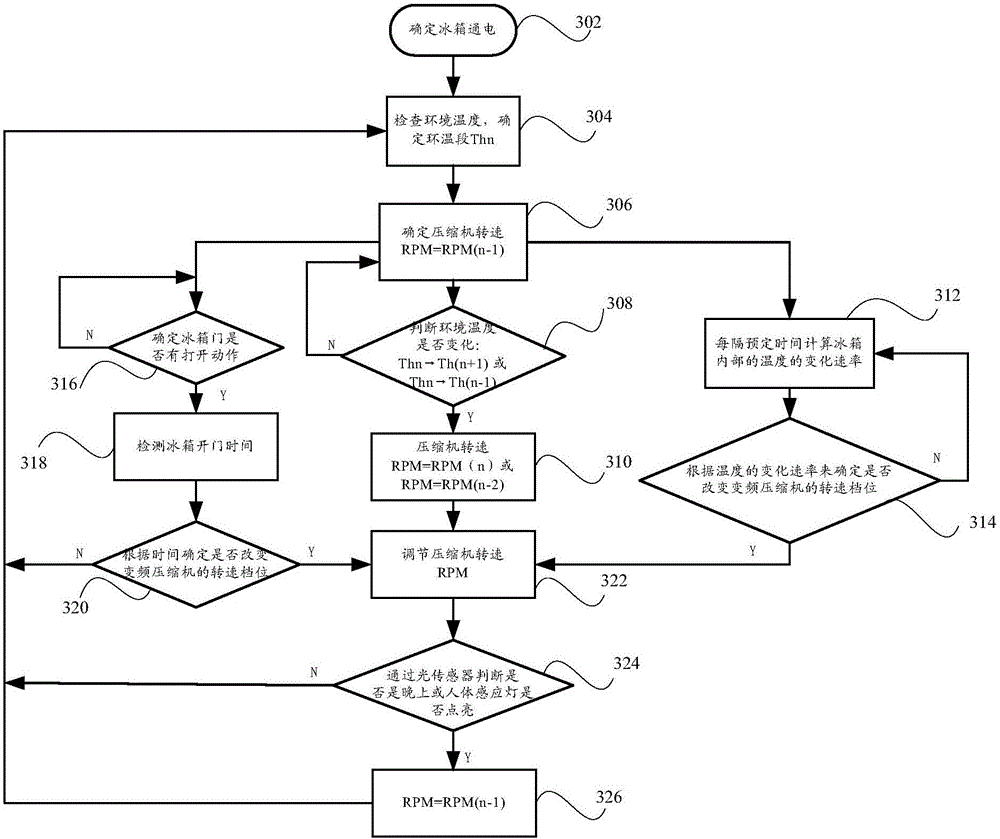 Control method, control device and refrigerator