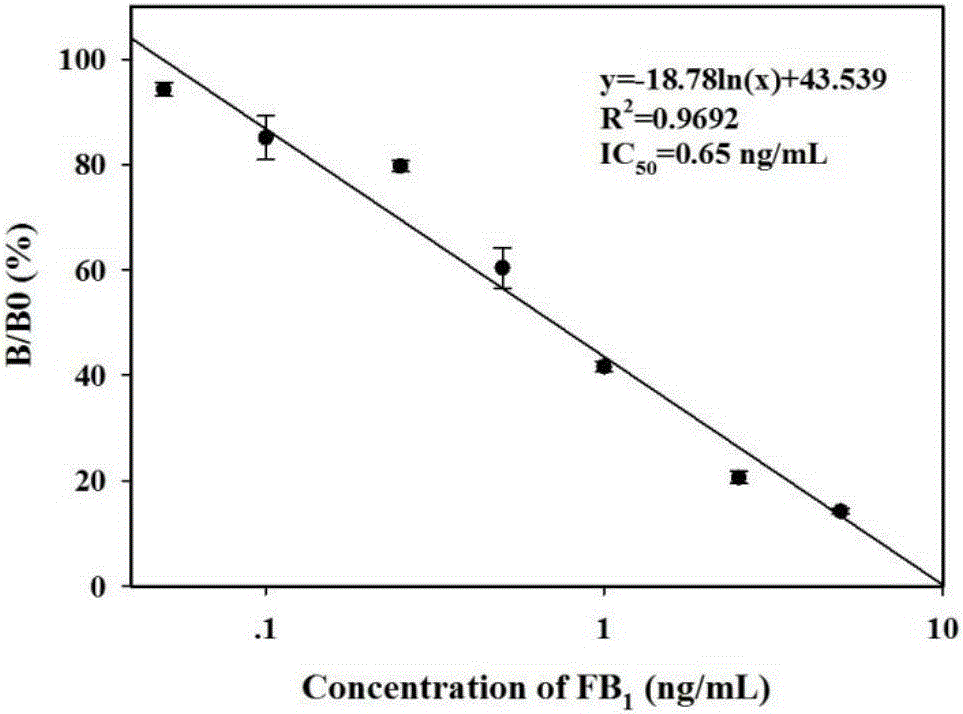 Sensitivity detection method for fumonisin B1