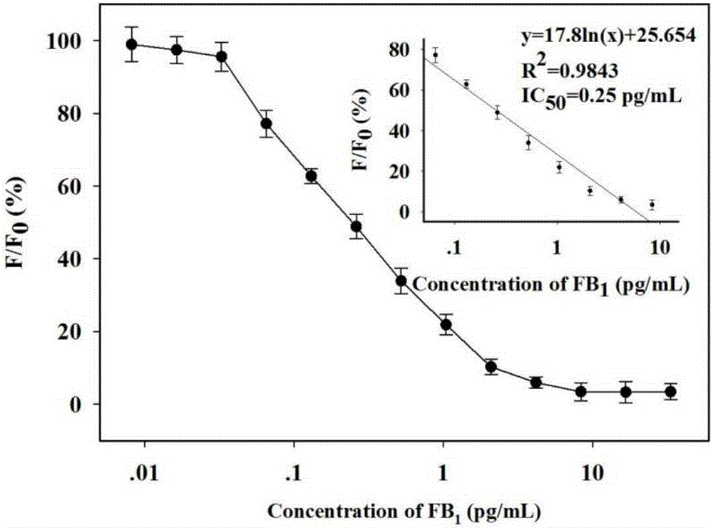 Sensitivity detection method for fumonisin B1