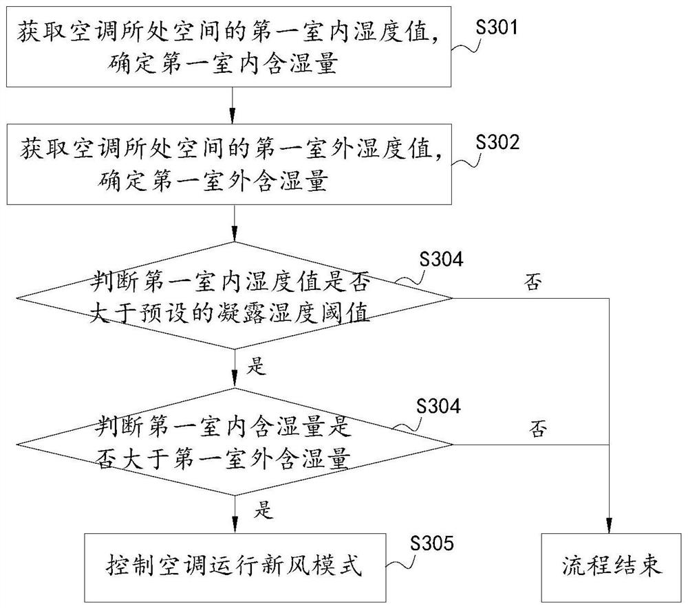 Control method and device for anti-condensation of air conditioner