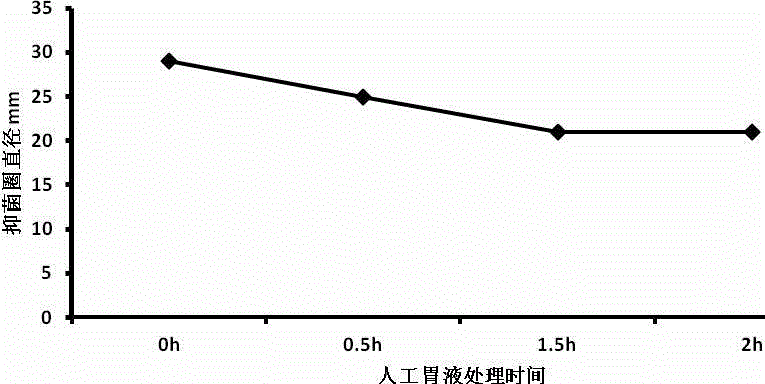 Preparation method and application of bacillus antibacterial peptide