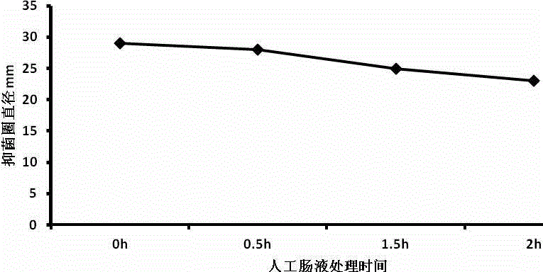 Preparation method and application of bacillus antibacterial peptide