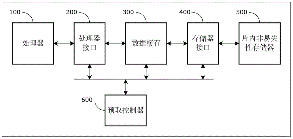 Implementing method for improving property of embedded MCU (microprogrammed control unit)