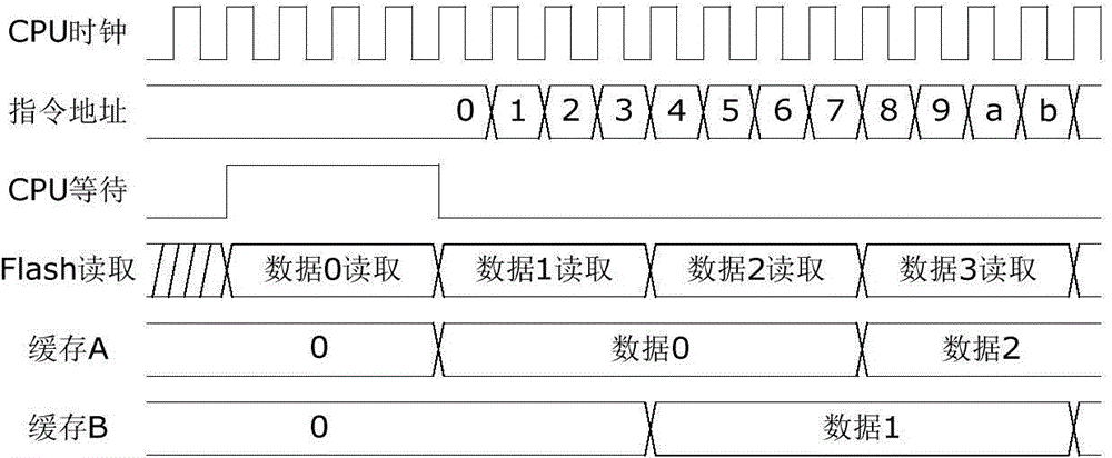 Implementing method for improving property of embedded MCU (microprogrammed control unit)