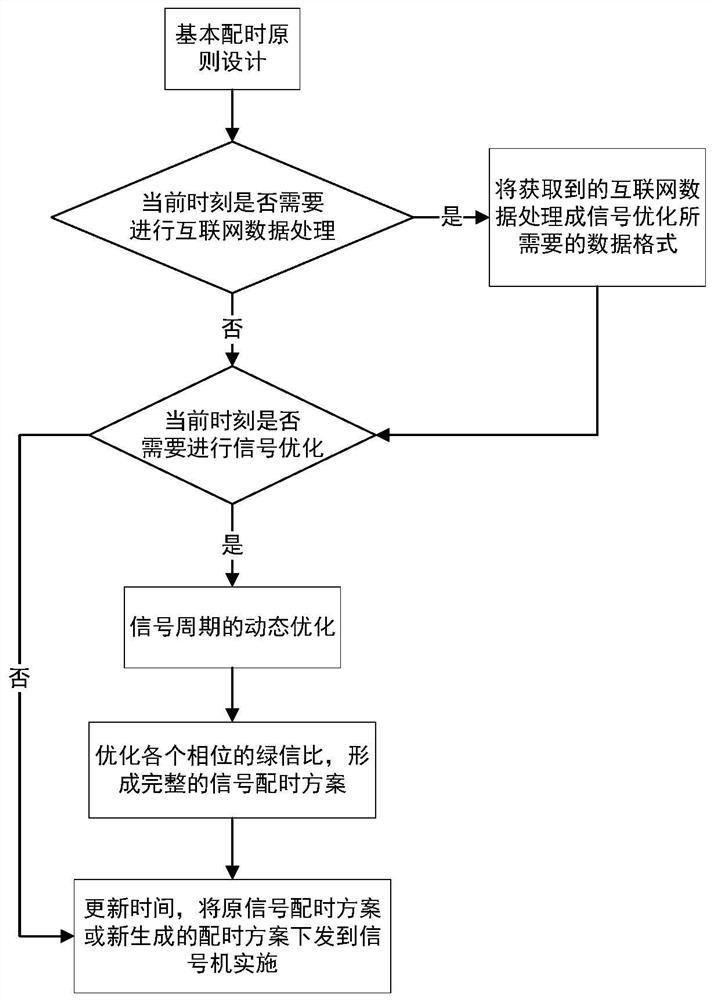 A method for dynamic optimization of intersection signals based on Internet data