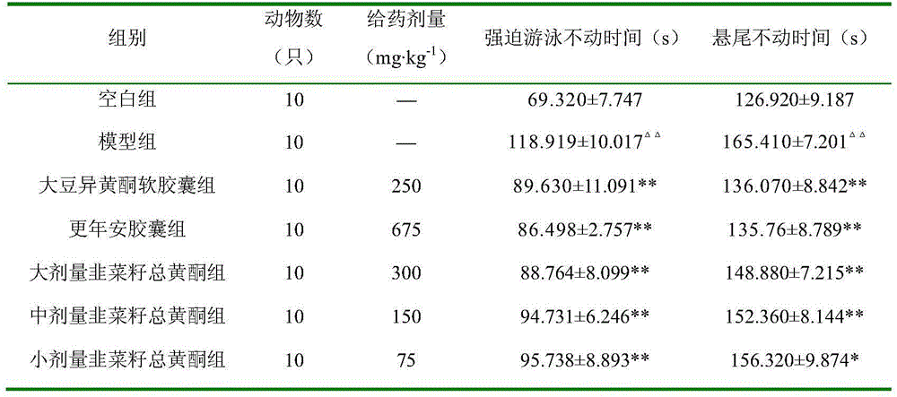 Application of total flavonoids of leek seeds in preparing medicines for treating perimenopausal depression