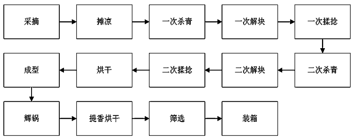 Preparation method of lithocarpus litseifolius sweet tea