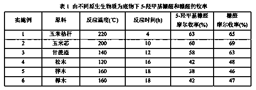 A method for preparing furan compounds and liquid naphthenes by full utilization of primary biomass