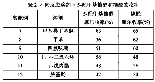 A method for preparing furan compounds and liquid naphthenes by full utilization of primary biomass