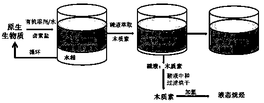 A method for preparing furan compounds and liquid naphthenes by full utilization of primary biomass