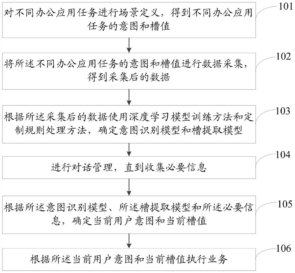 Task type multi-round dialogue method and system for office scene