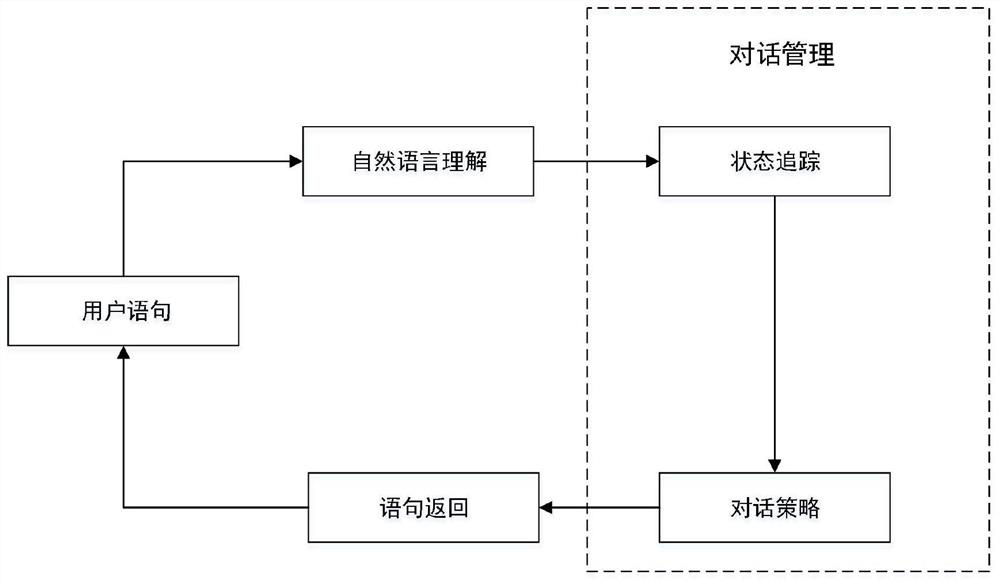 Task type multi-round dialogue method and system for office scene