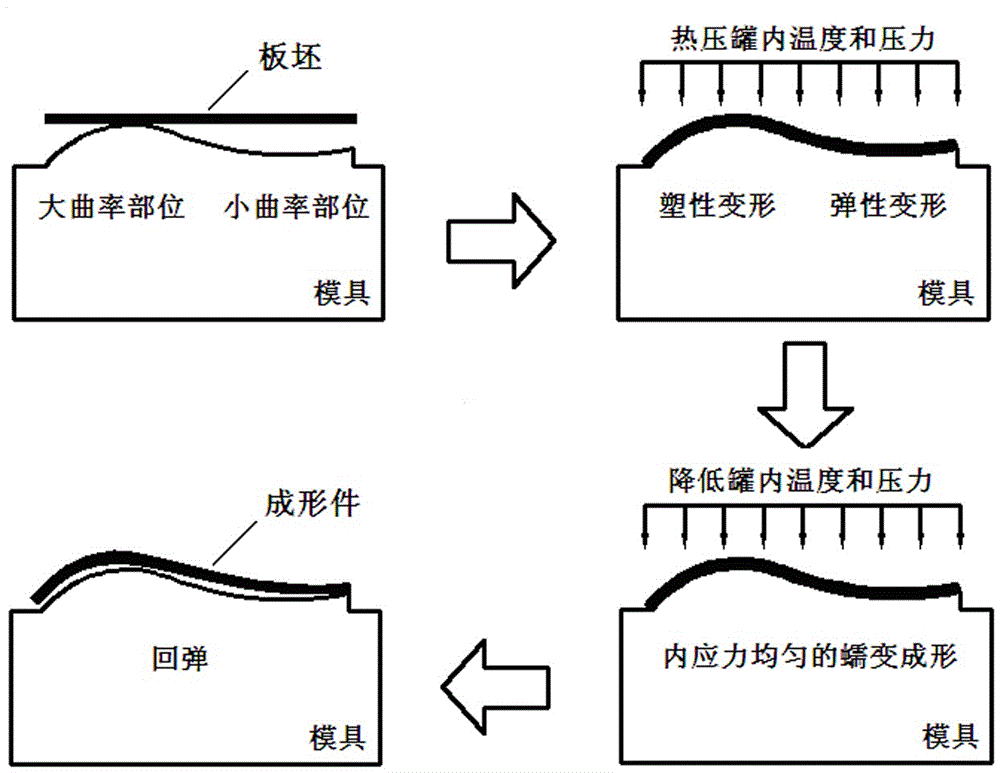 One-time forming method of non-aging strengthened aluminum alloy integral wall plate based on autoclave