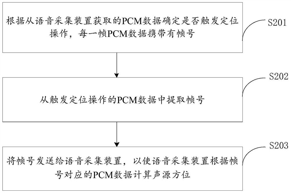 Sound source localization method, device, intelligent device and storage medium