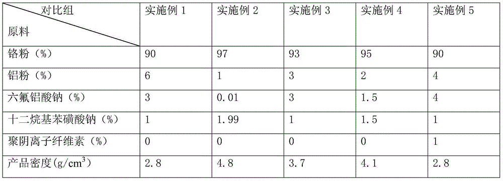 Fine powder chromium preparation for producing aluminium alloy and preparation method for fine powder chromium preparation