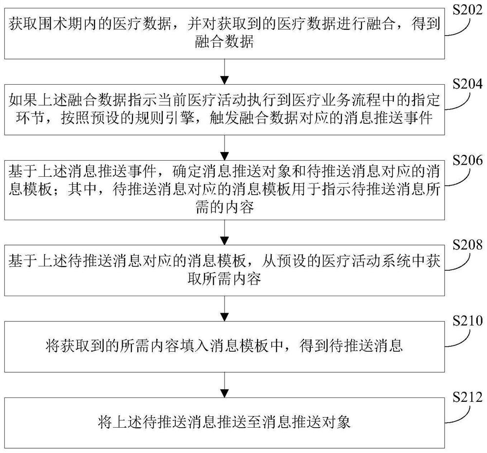 Message pushing method and device in perioperative period