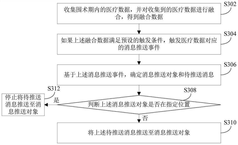 Message pushing method and device in perioperative period