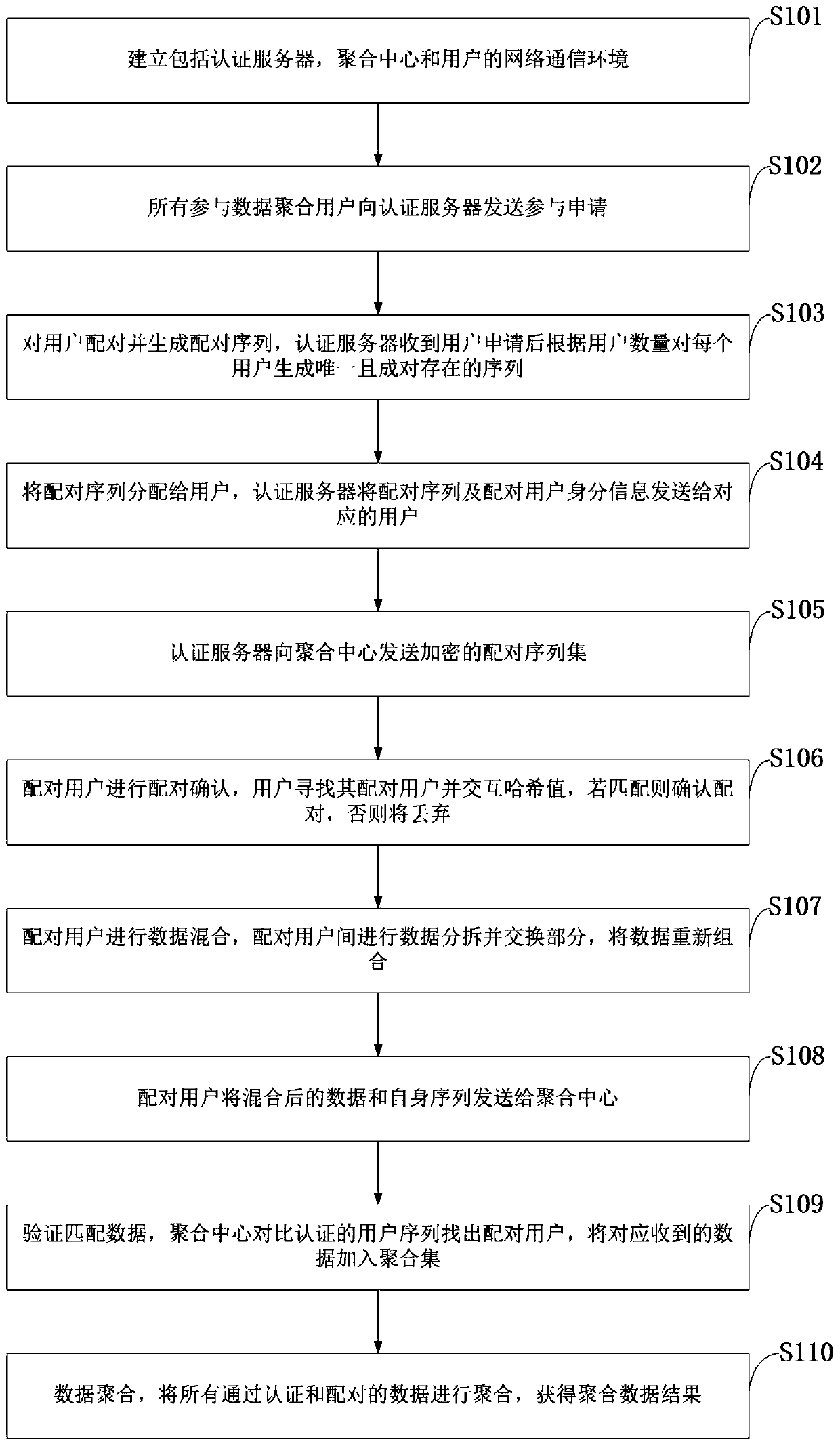 Privacy protection method based on data confusion between users and terminal data aggregation system