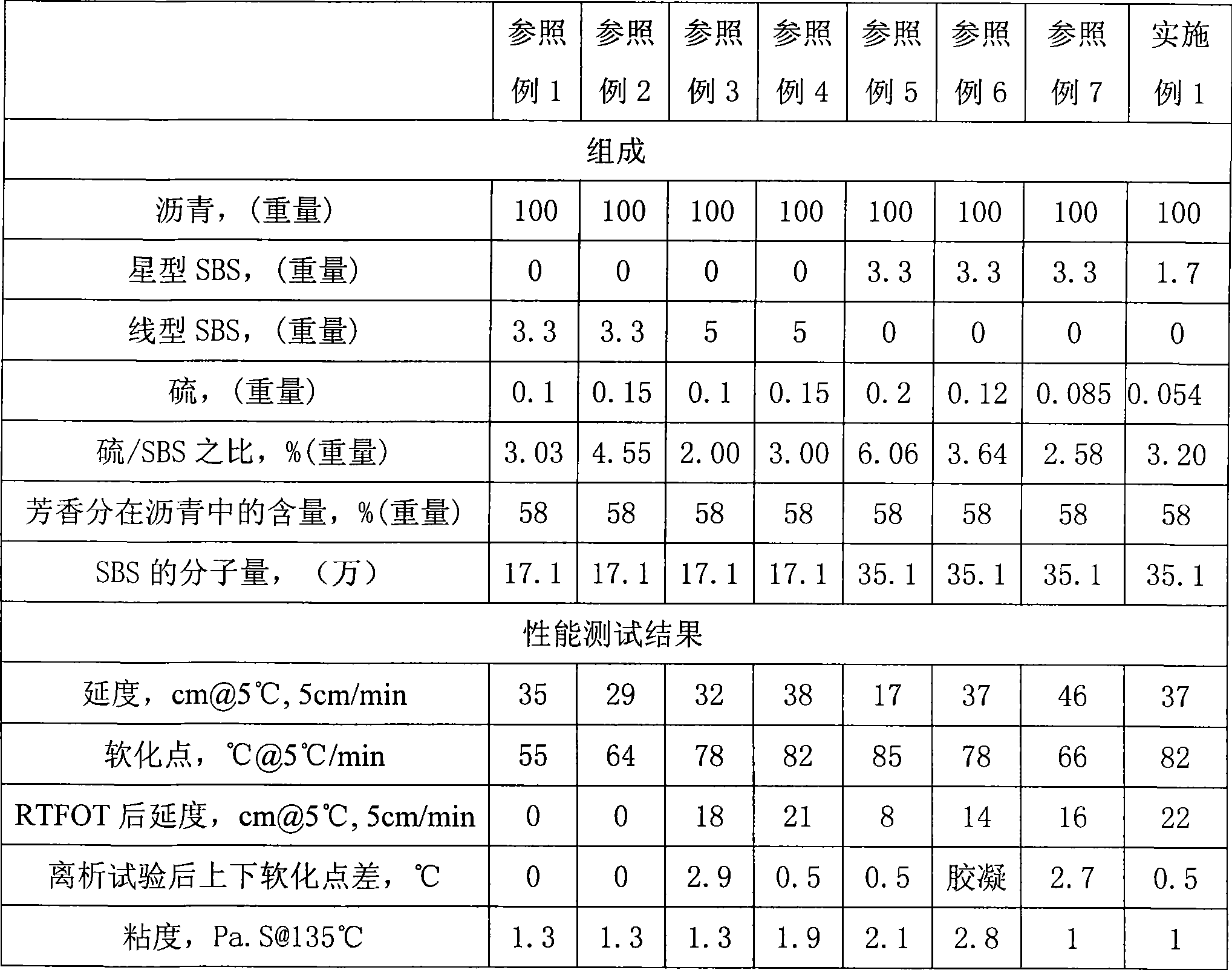 Method for preparing modified asphalt