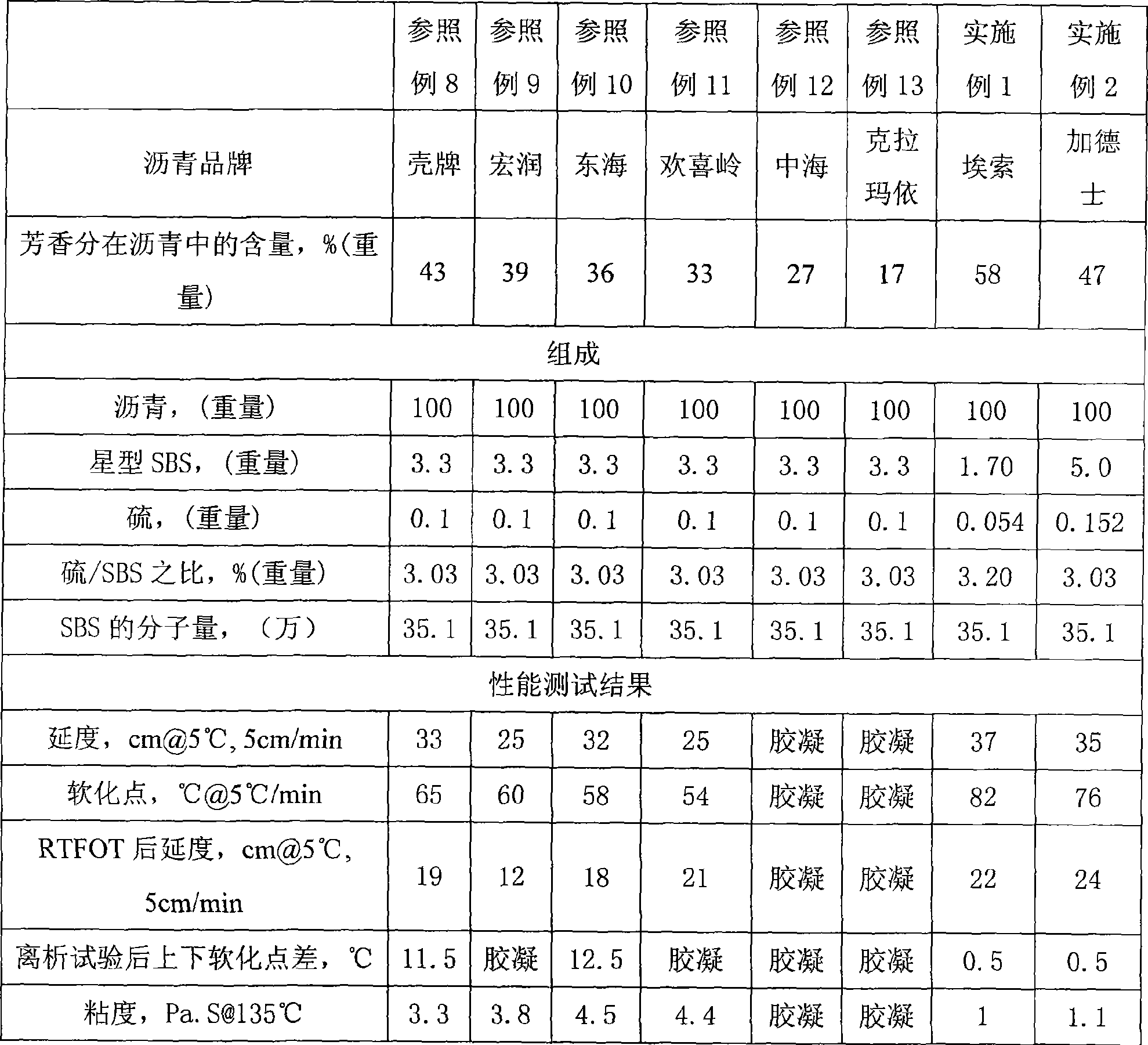 Method for preparing modified asphalt