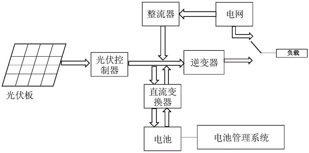 A photovoltaic energy storage scheduling method based on mixed integer non-linear programming