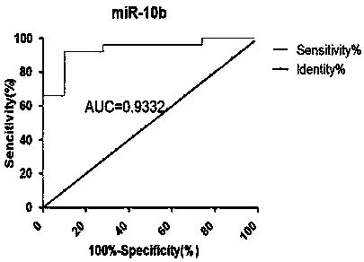 miRNA composition for detecting breast cancer brain metastases and kit with same