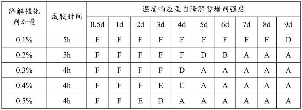 A temperature-responsive self-degrading temporary plugging agent and workover method