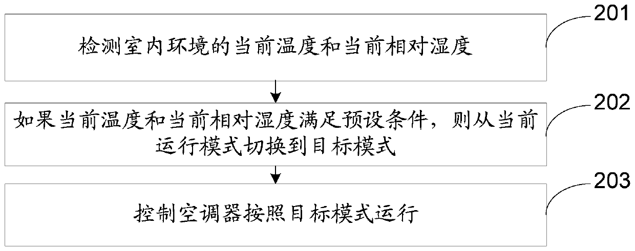 Air conditioner control method and air conditioner