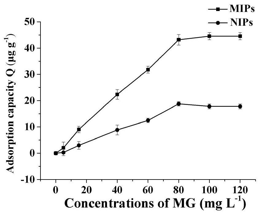 Malachite green detection method in a kind of aquatic products