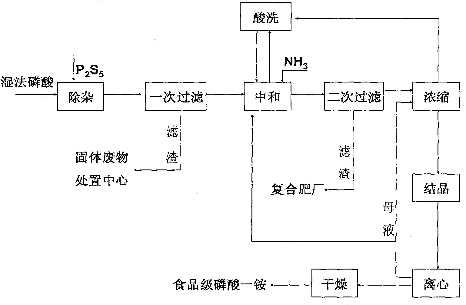 Method for preparing food-grade monoammonium phosphate from wet-process phosphoric acid