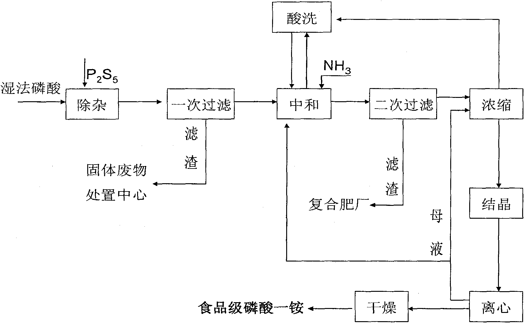 Method for preparing food-grade monoammonium phosphate from wet-process phosphoric acid