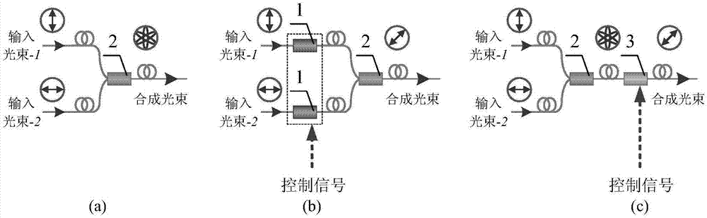 Mixed coherent polarization method based on phase control and polarization control