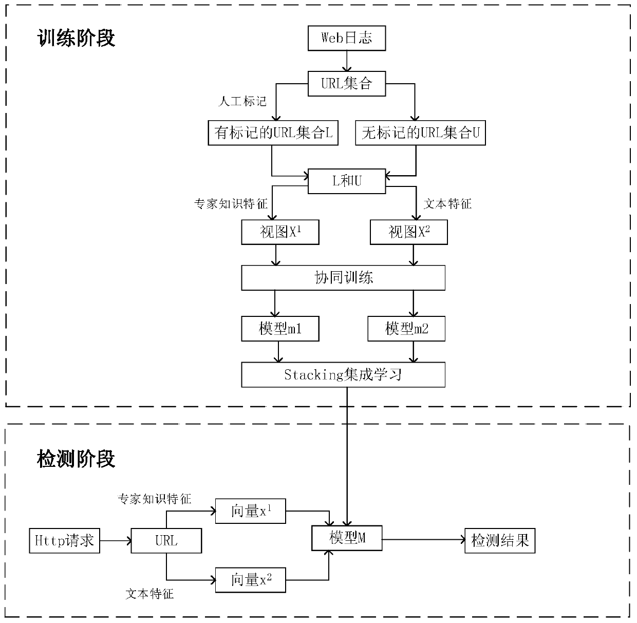 A Web attack detection method based on collaborative training