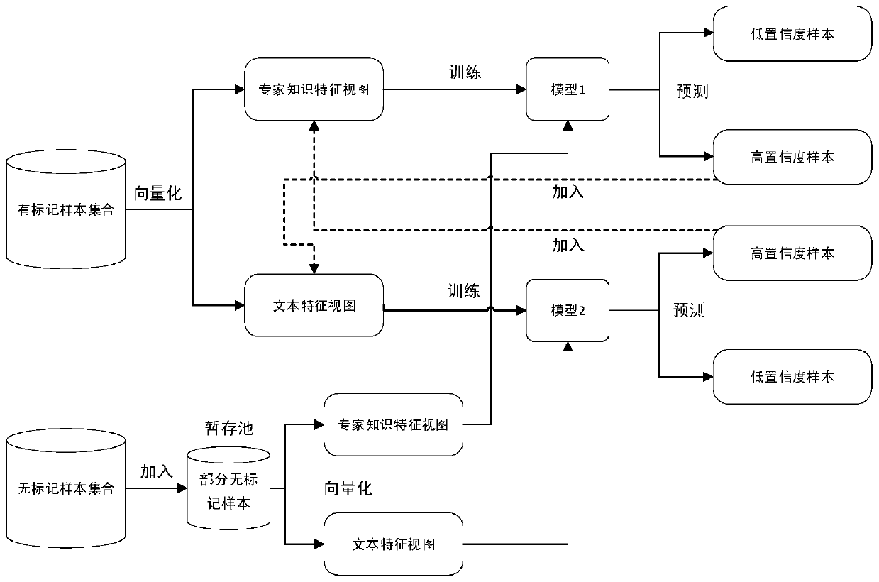 A Web attack detection method based on collaborative training