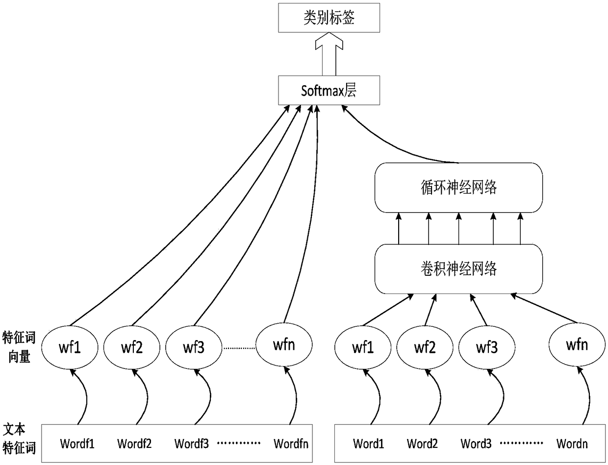 Shallow layer model and depth model combination-based question text classification method