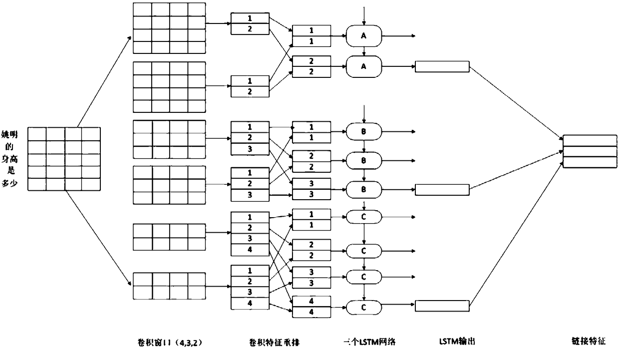 Shallow layer model and depth model combination-based question text classification method