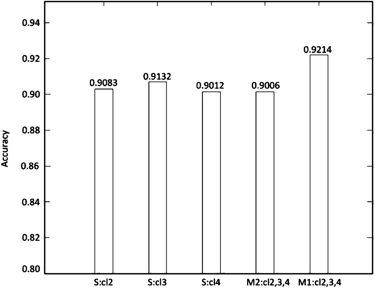 Shallow layer model and depth model combination-based question text classification method