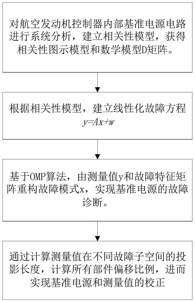 Controller reference power supply fault diagnosis and correction method based on compressed sensing