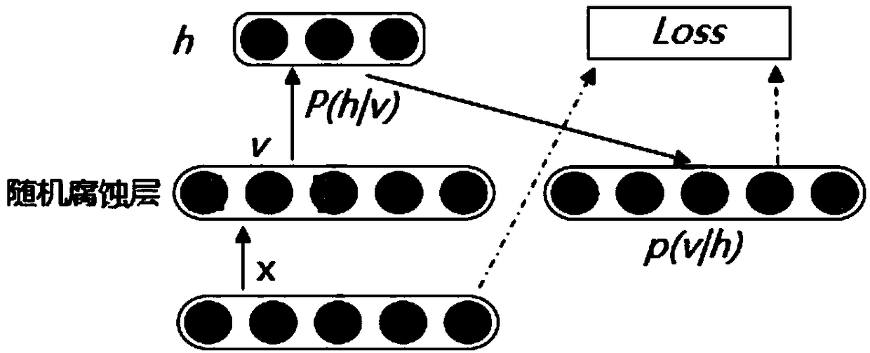 Traffic flow prediction method based on corrosion de-noising deep belief network