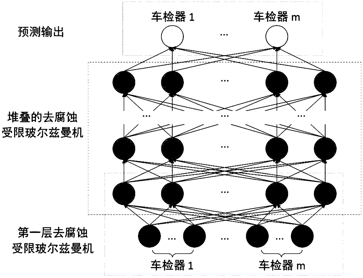 Traffic flow prediction method based on corrosion de-noising deep belief network