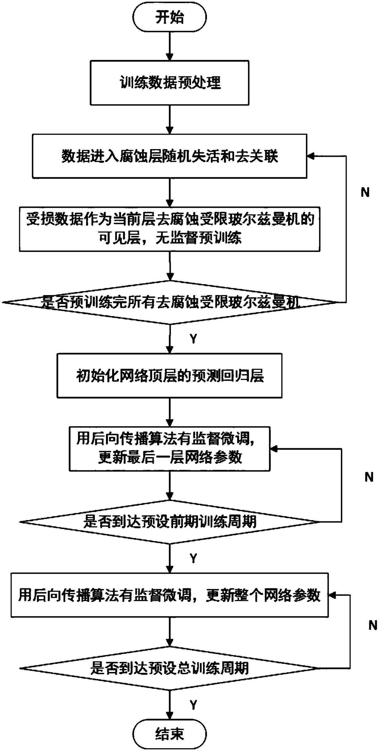 Traffic flow prediction method based on corrosion de-noising deep belief network