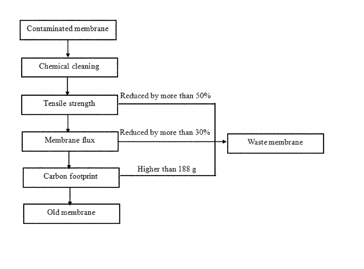 Comprehensive evaluation method for performance of contaminated flat membranes